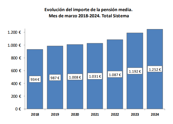 pensiones