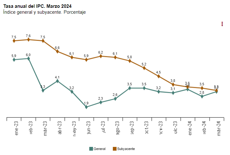 IPC marzo