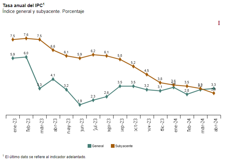 IPCA abril