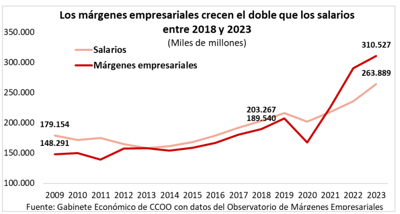 márgenes y salarios