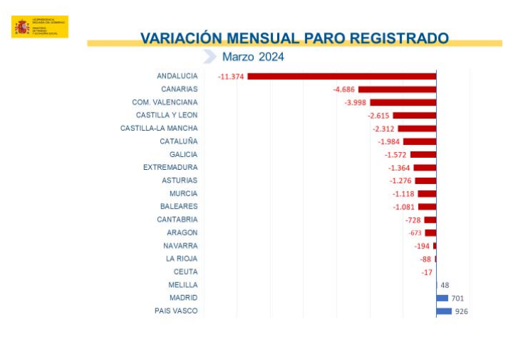 paro marzo CCAA