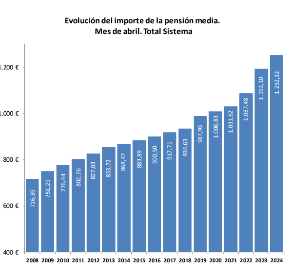 pensiones