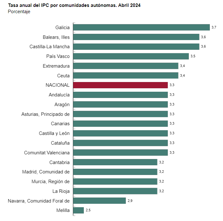 ipc abril ccaa