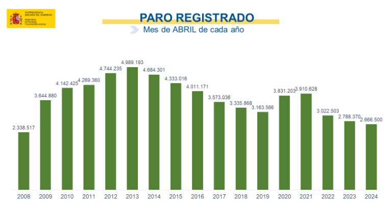 paro abril