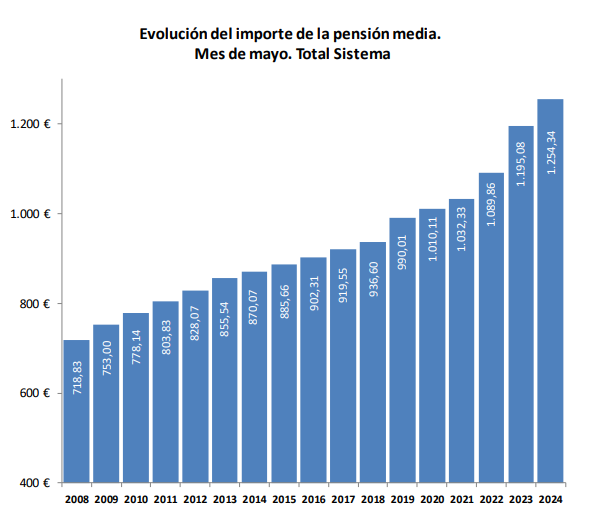 pensiones pensiones