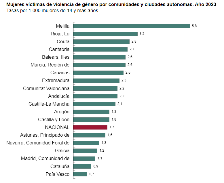 violencia género ine 2