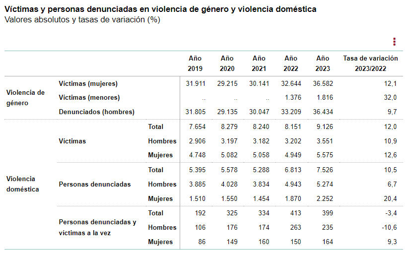 violencia género ine