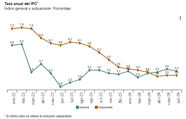 IPC junio IPC junio