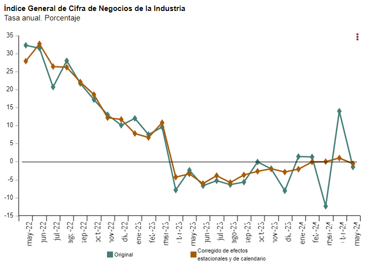 INE industria