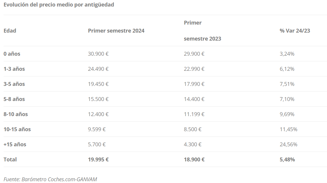 evolución del precio