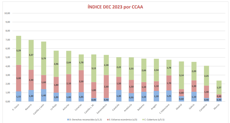 Fuente: Índice DEC 2023 de la Asociación Estatal de Directoras y Gerentes de Servicios Sociales de España