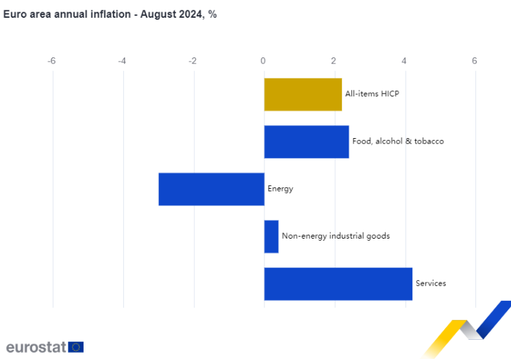 inflaciín Eurostat