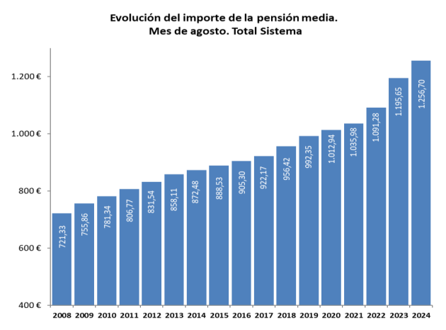 pensiones pensiones