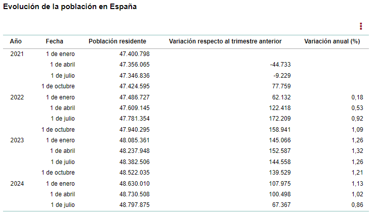 población ine 1