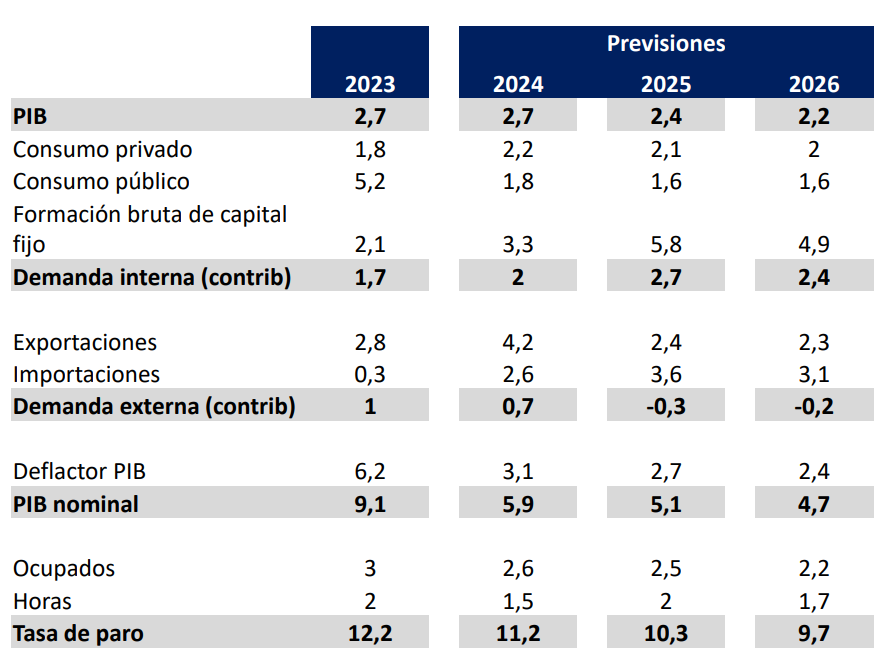 Actualización del Escenario Macroeconómico Actualización del Escenario Macroeconómico