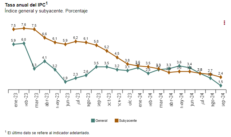 IPCA septiembre