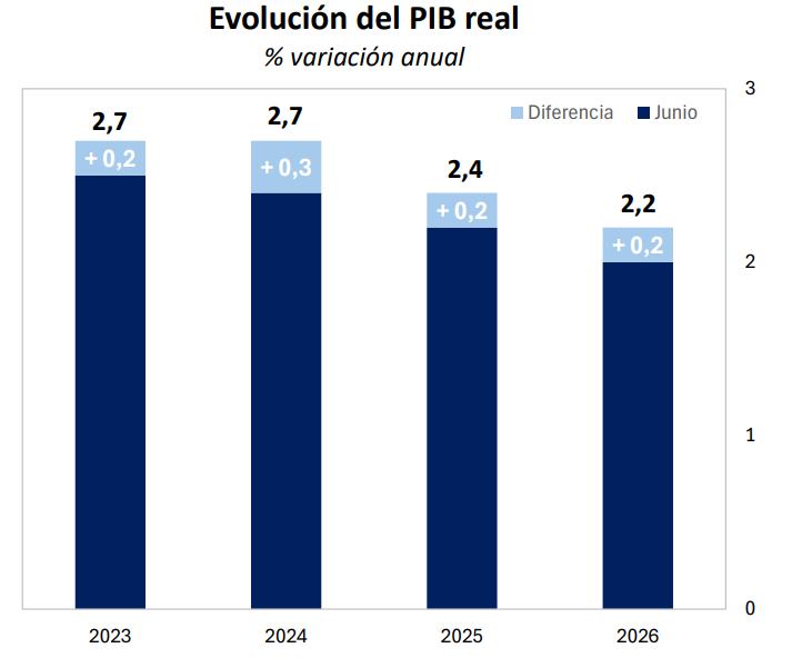 evolución del pib evolución del pib