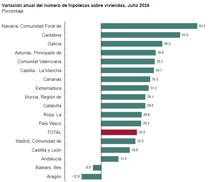 hipotecas