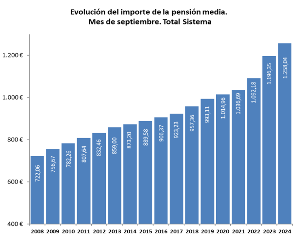 pensiones pensiones