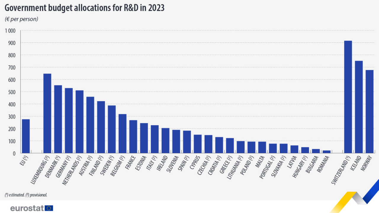 ranking i+d