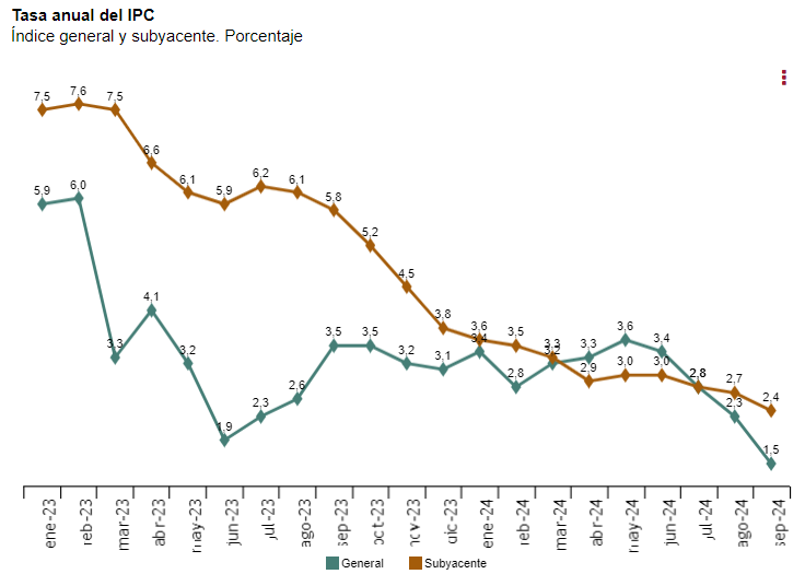 IPC septiembre IPC septiembre