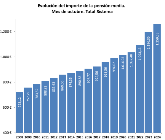 PENSIÓN PENSIÓN
