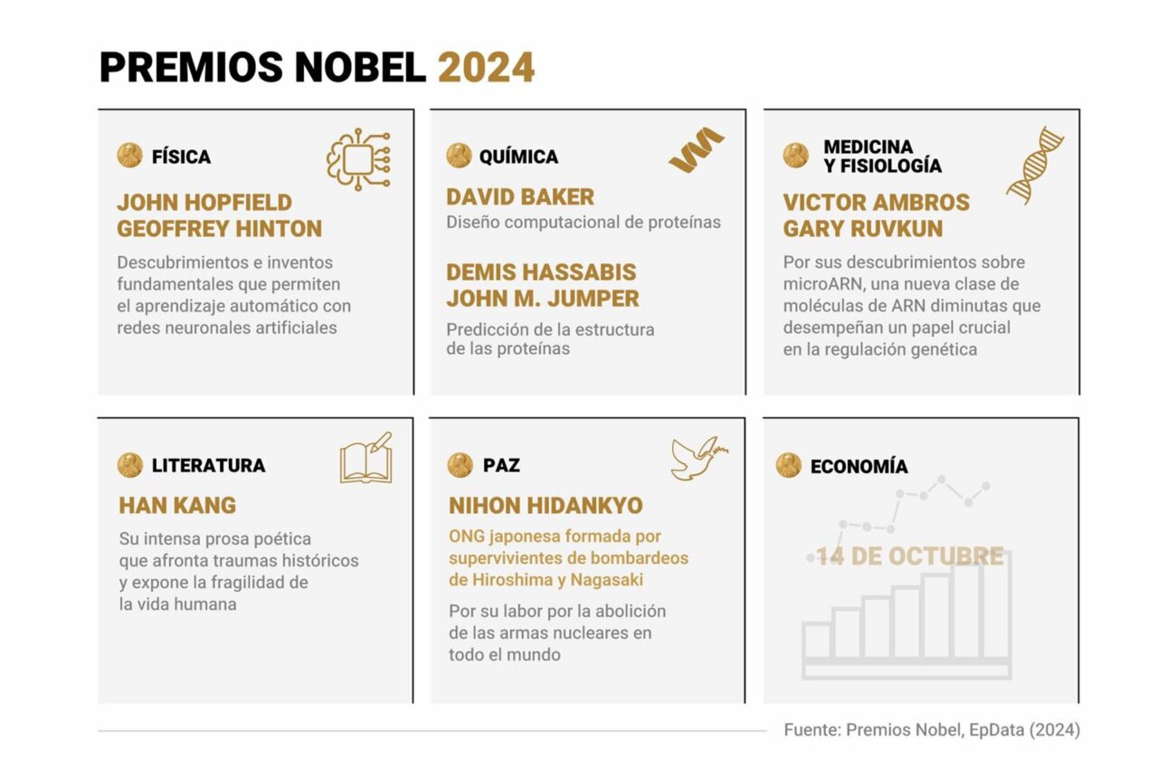 EpData. Premio Nobel de la Paz, en gráficos