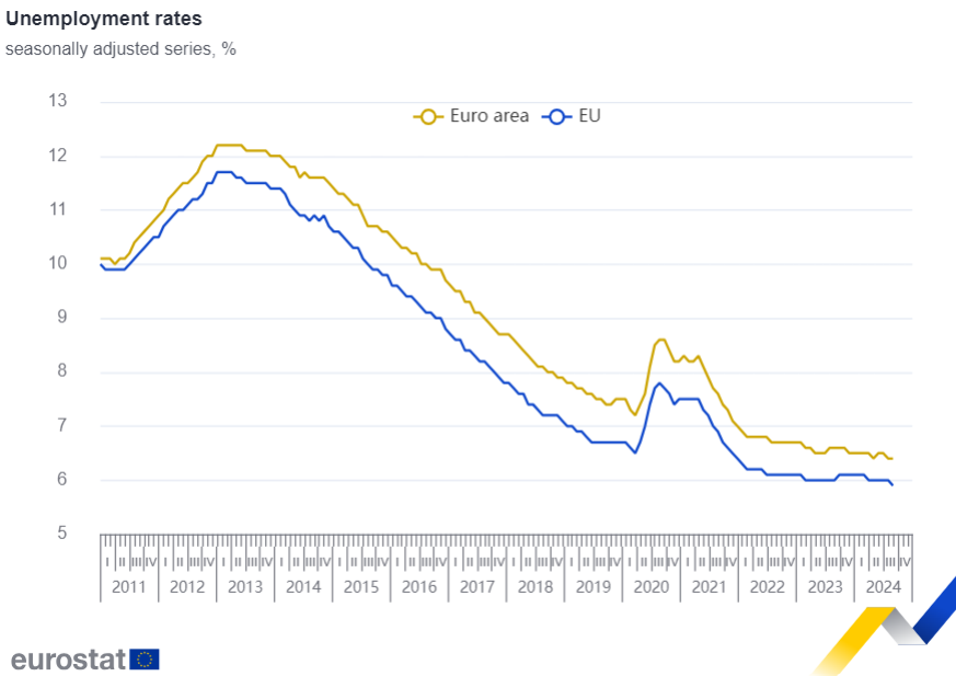paro Eurostat paro Eurostat