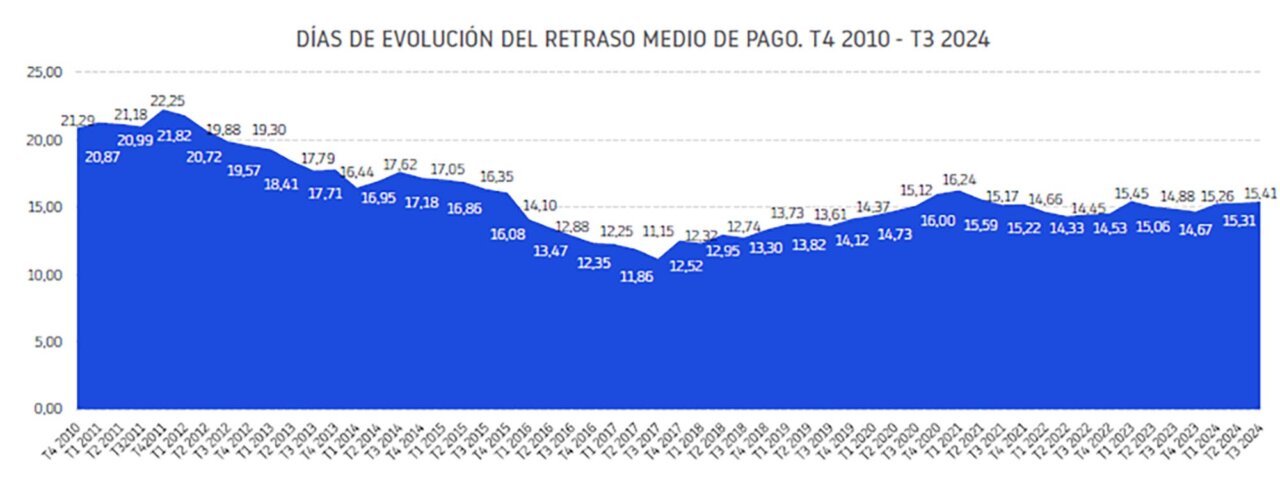 retraso pago