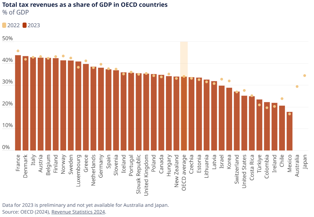 presión fiscal presión fiscal