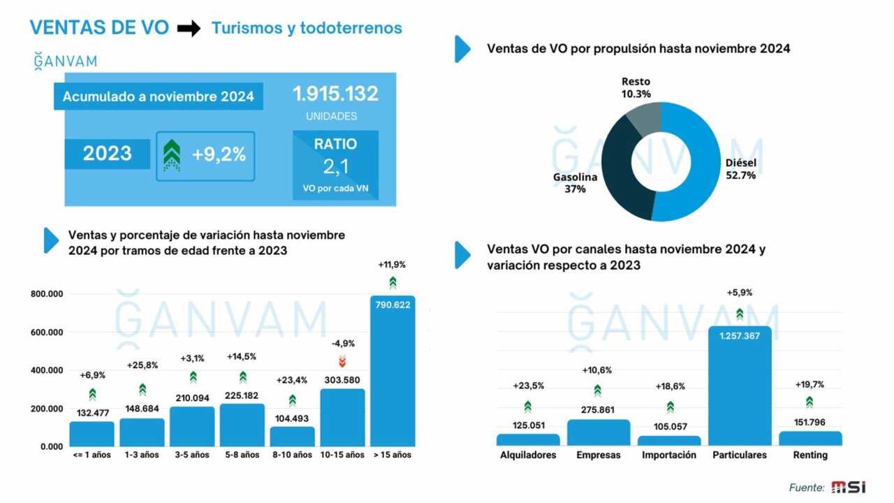 Ventas de vehículo de ocasión en noviembre de 2024 - GANVAM Ventas de vehículo de ocasión en noviembre de 2024 - GANVAM