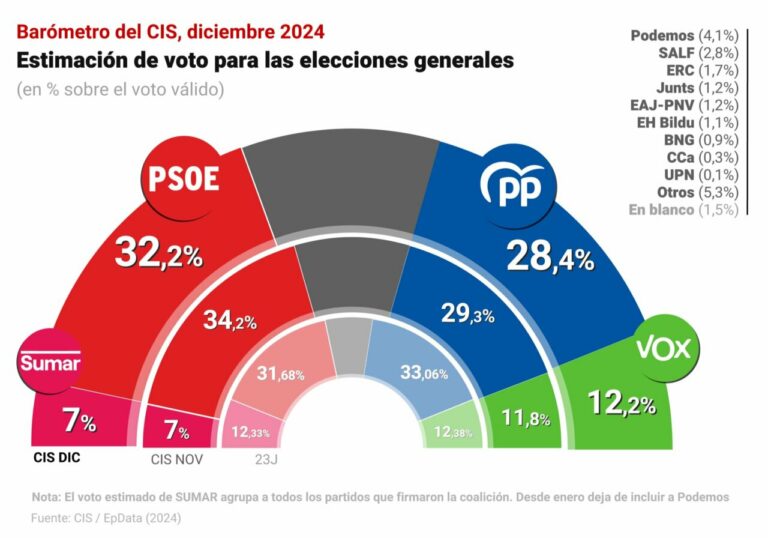 Infografía con estimación del voto en el Barómetro del CIS de diciembre. - Europa Press