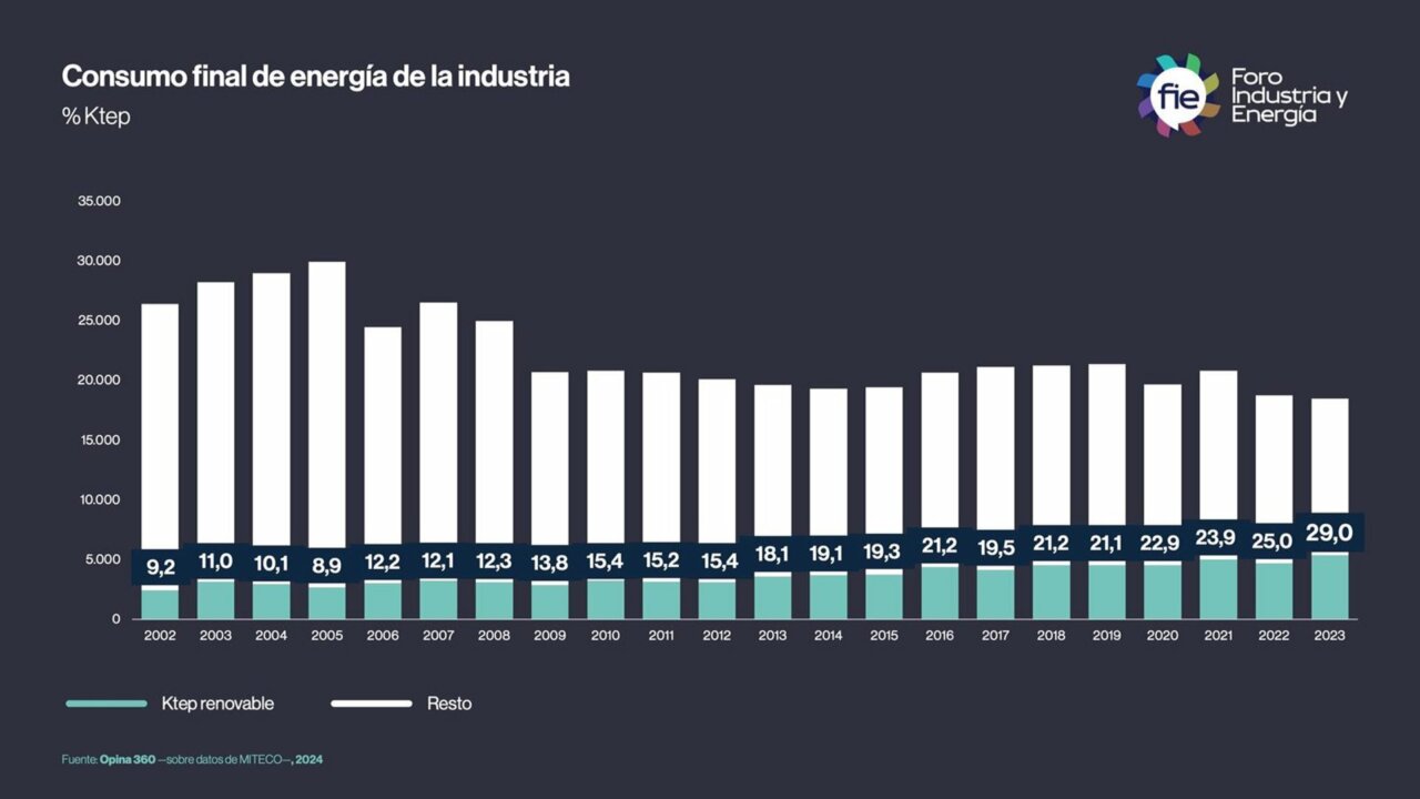 Economía. El 29% de la energía consumida en 2023 por la industria en España tuvo origen renovable
