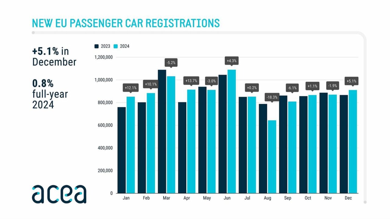 Economía/Motor. Las ventas de coches en Europa crecen un 0,8% en 2024, hasta las 10,6 millones de unidades