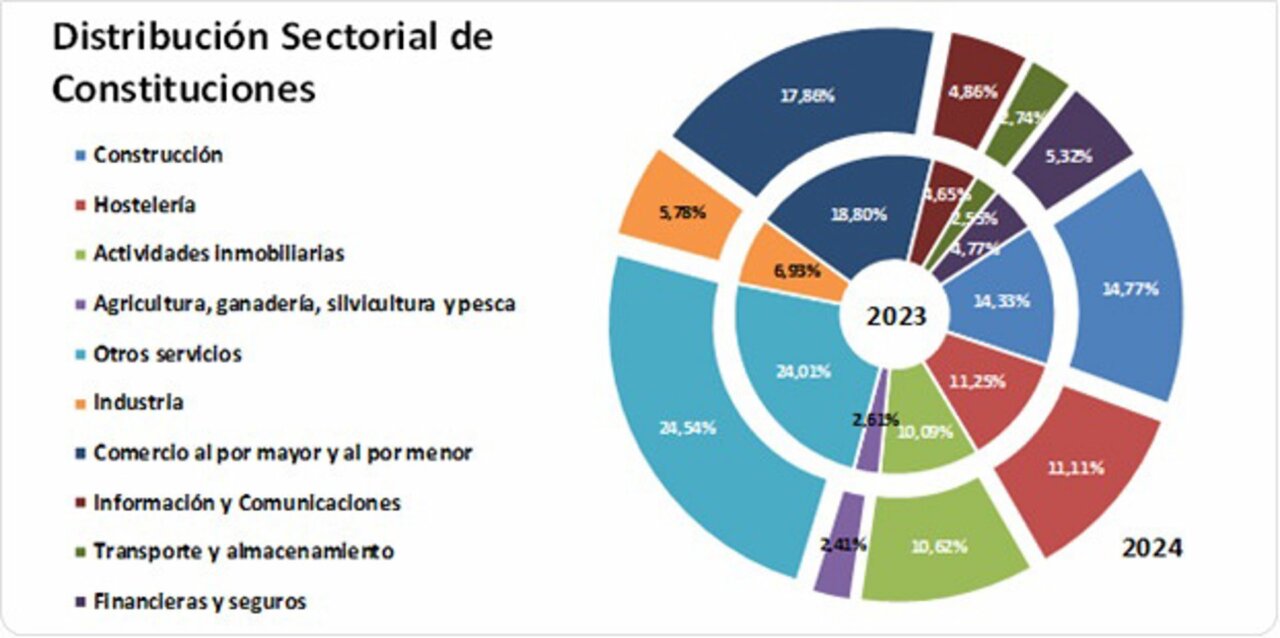Economía. La creación de empresas aumentó un 9,6% en 2024, hasta las casi 119.500, según el Colegio de Registradores