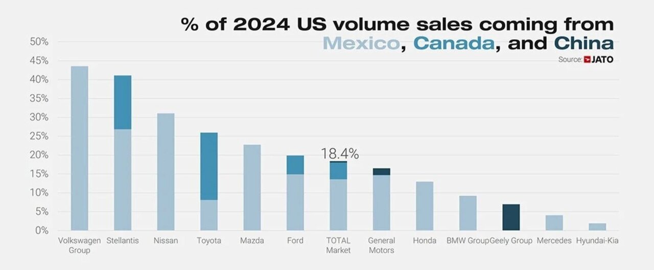 Economía/Motor. Los aranceles a coches fabricados en China, Canadá y México afectarán al 20% de las ventas en EE.UU