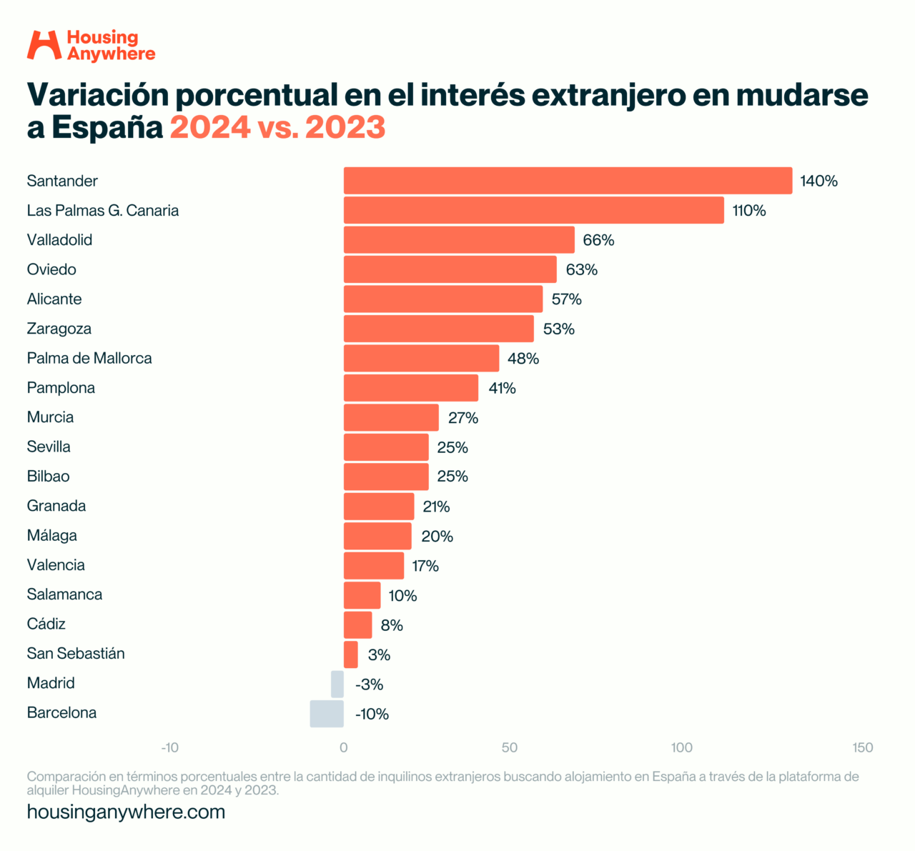 Interés extranjero ciudades espanolas. HousingAnywhere