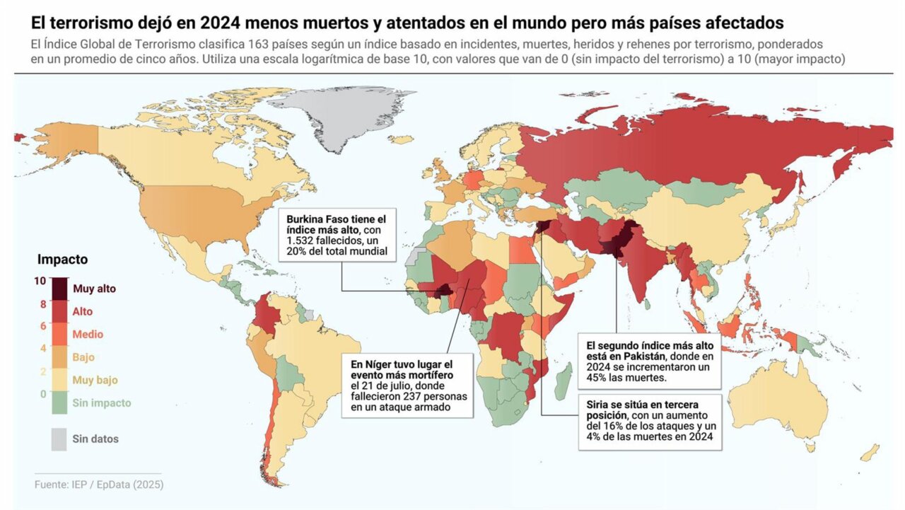 El terrorismo dejó en 2024 menos muertos y atentados en el mundo pero más países afectados, según un informe El terrorismo dejó en 2024 menos muertos y atentados en el mundo pero más países afectados, según un informe
