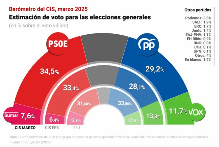 Infografía con estimación de voto según el CIS publicado el 17 de marzo de 2025. - Europa Press