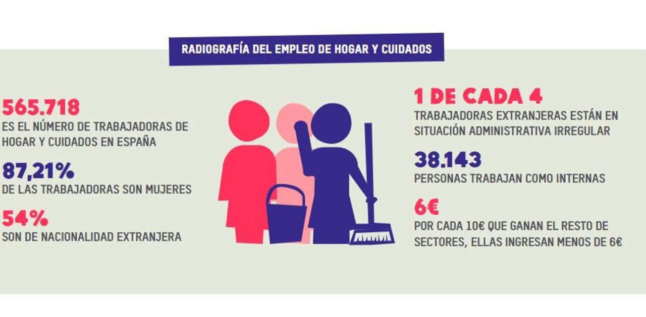 Oxfam alerta de que 9 de cada 10 empleados de hogar son mujeres y el 32% trabaja de forma "informalidad"