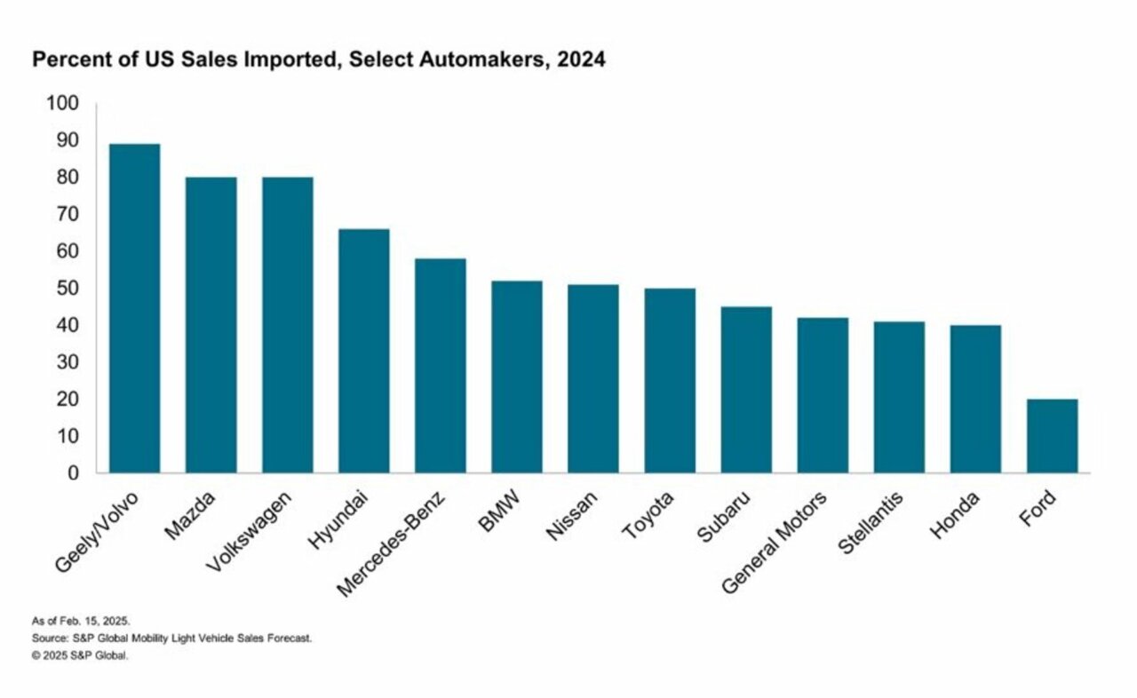 Economía/Motor. Los aranceles de EE.UU. a las importaciones de coches reajustarán las cadenas de valor automotriz