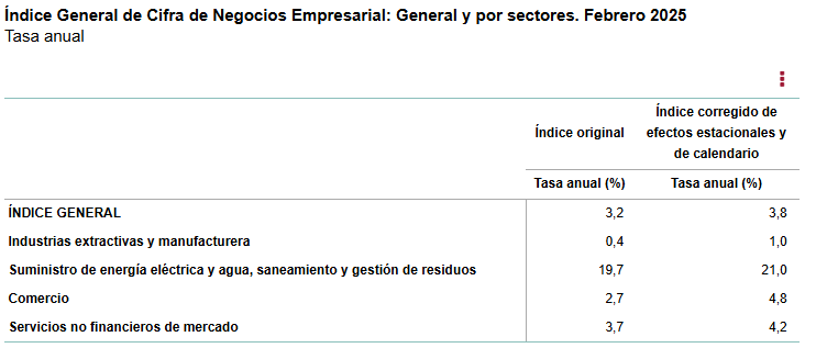 Cifra de Negocios Empresarial 2