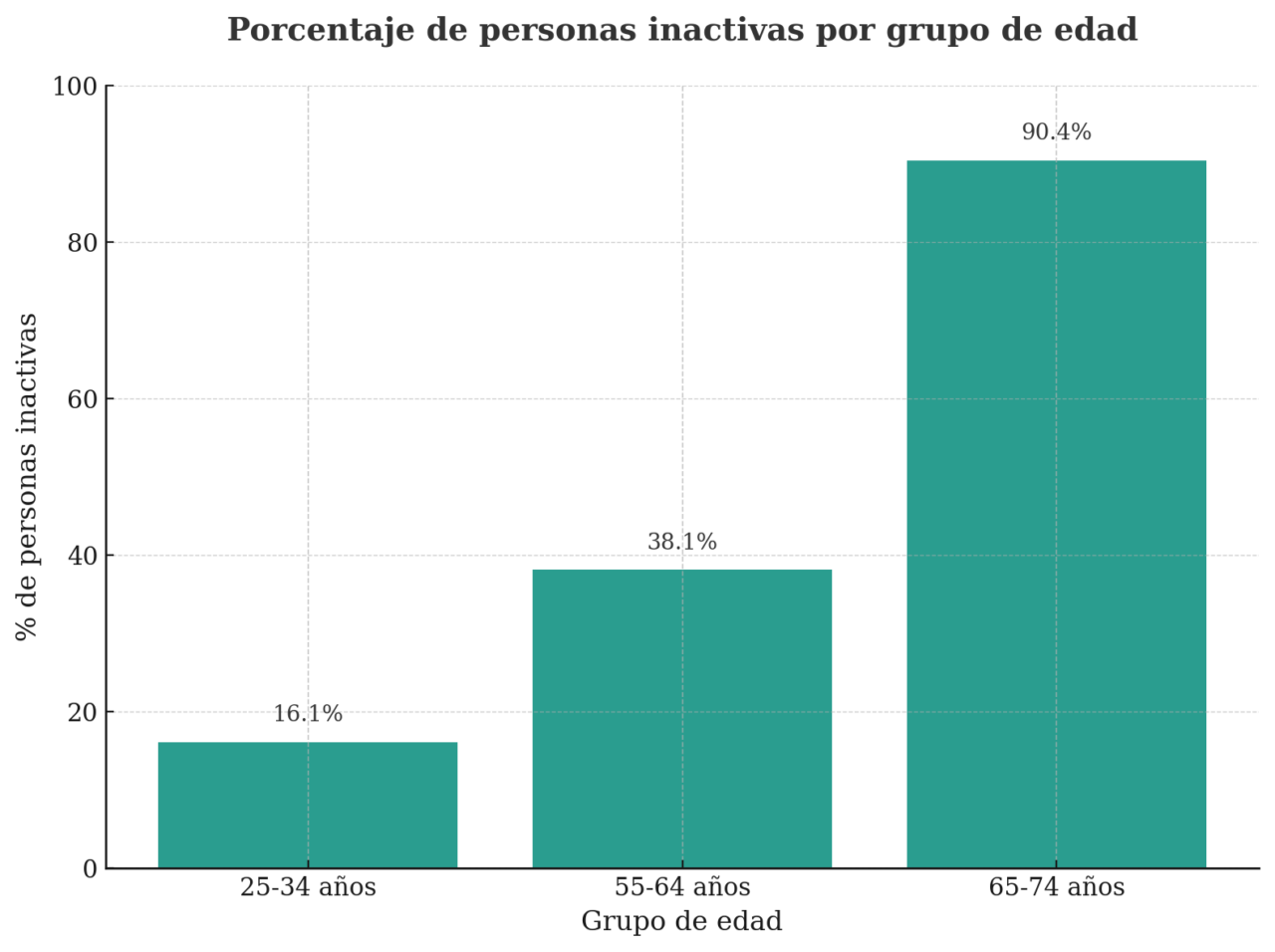 Gráfico personas inactivas