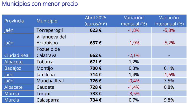 Municipios con menor precio Fotocasa Municipios con menor precio Fotocasa