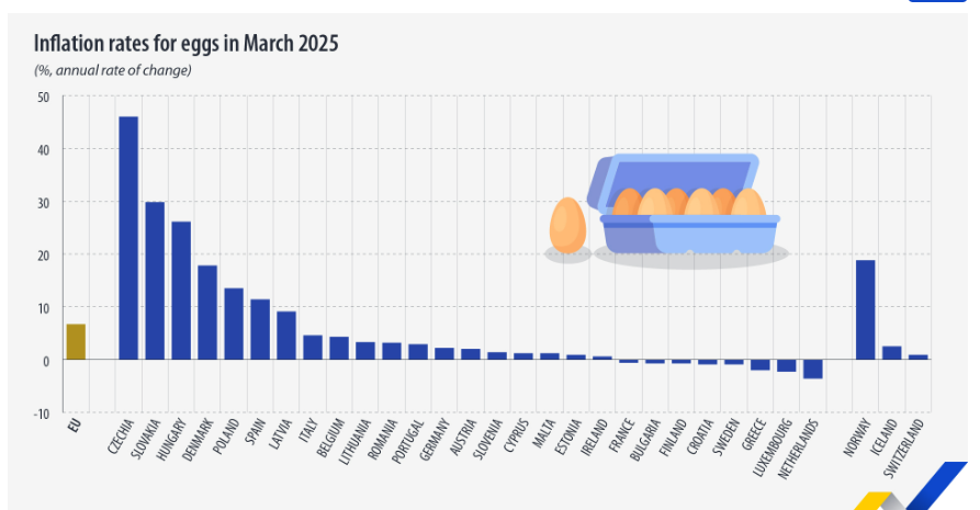 Precio de los huevos por países Eurostat Precio de los huevos por países Eurostat