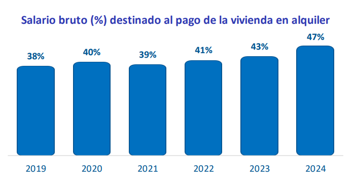 Salario destinado al alquiler Salario destinado al alquiler
