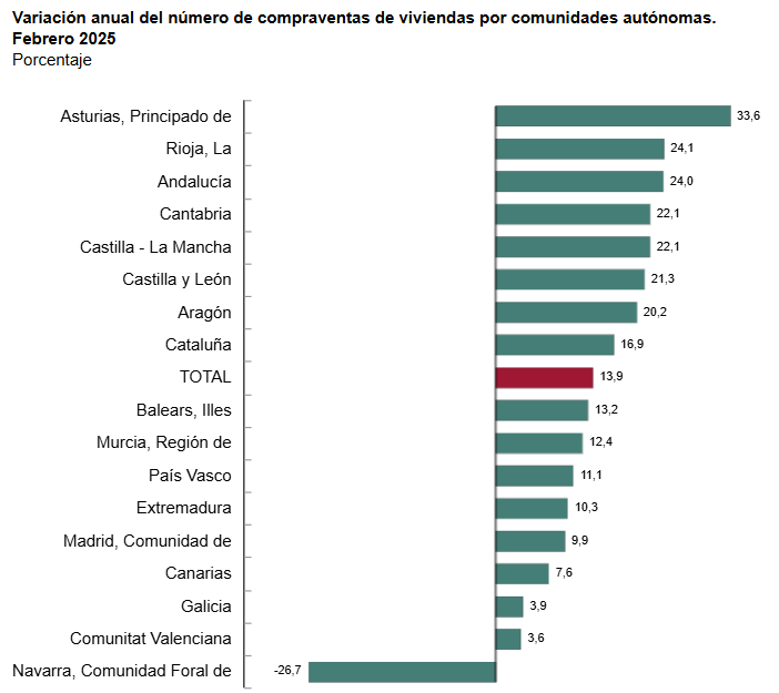 compraventa de vivienda por CCAA INE compraventa de vivienda por CCAA INE