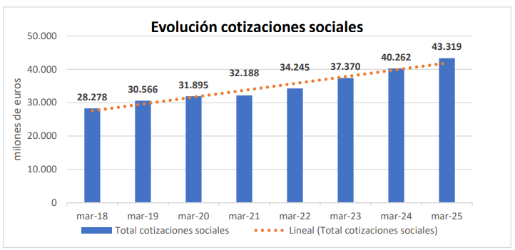 cotizaciones sociales