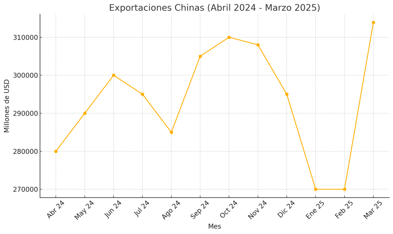 exportaciones chinas