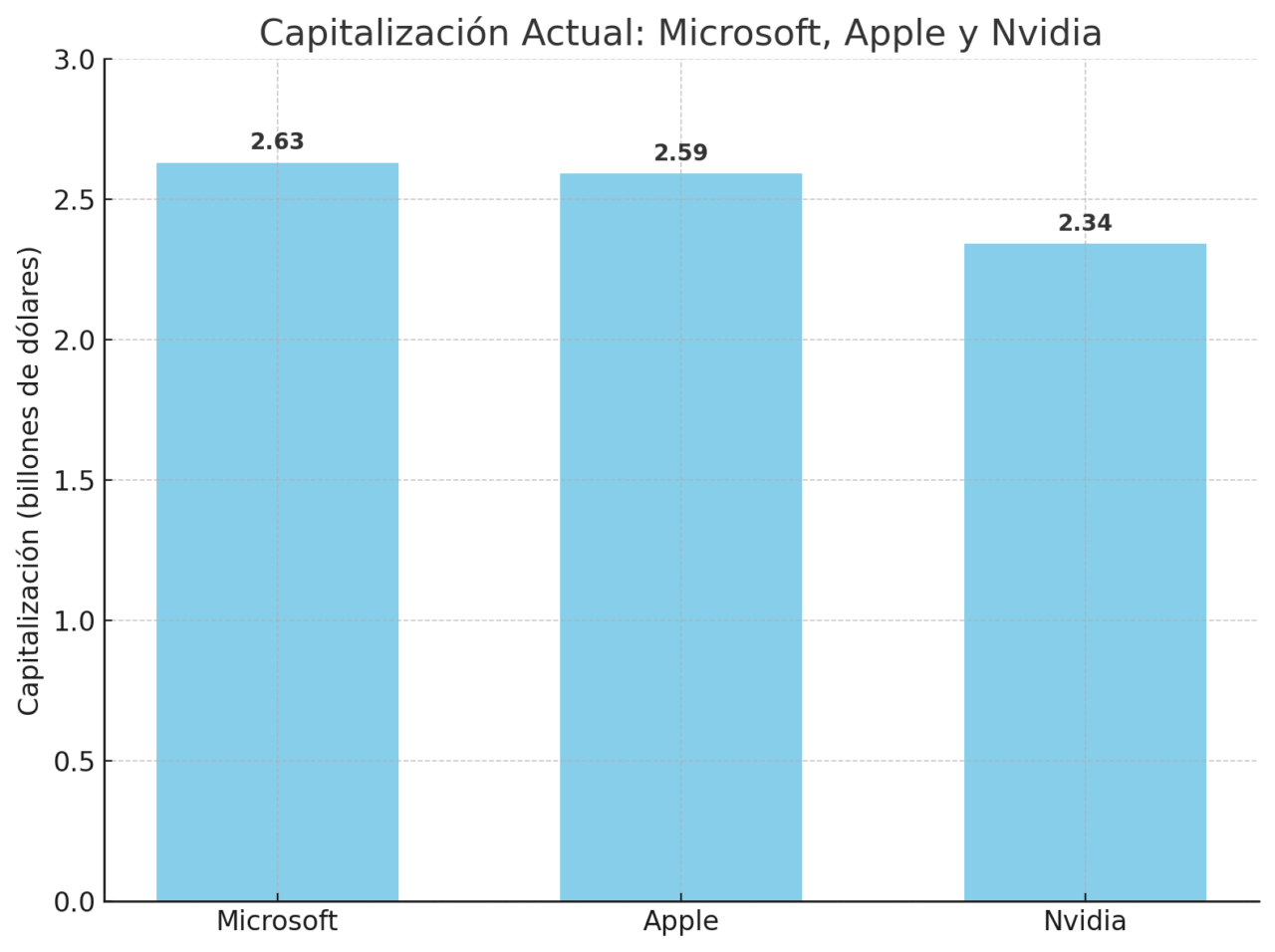 gráfico